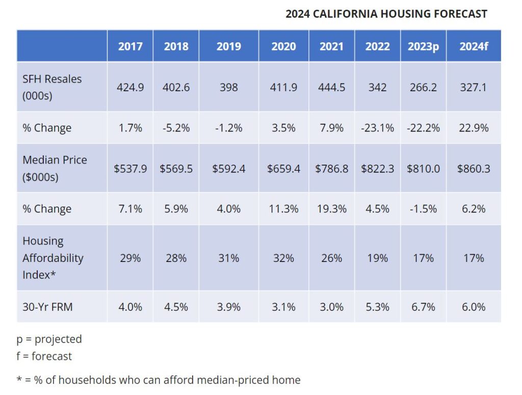 California Real Estate Forecast for the Next 5 Years A California Real Estate Forecast for the Next 5 Years: A Bright Future?