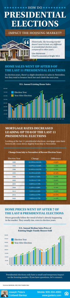 How do presidential elections affect the real estate market How do presidential elections affect the real estate market?