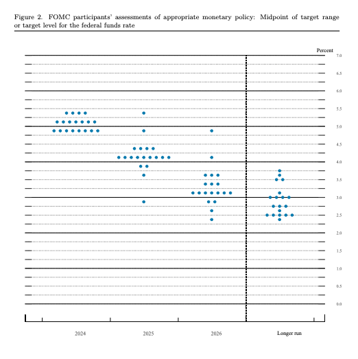 Importance of FOMC dot plot in predicting future interest rates Importance of FOMC dot plot in predicting future interest rates