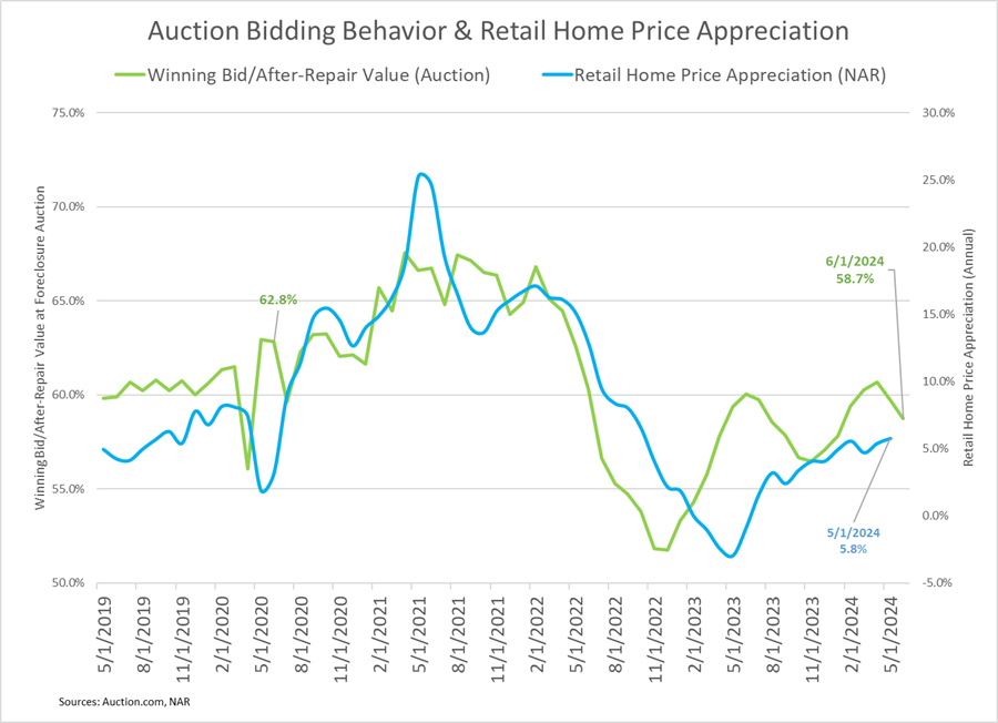 Bidding performance at distressed property auctions in Q2 2024 points Bidding performance at distressed property auctions in Q2 2024 points to continued slowdown in retail real estate market