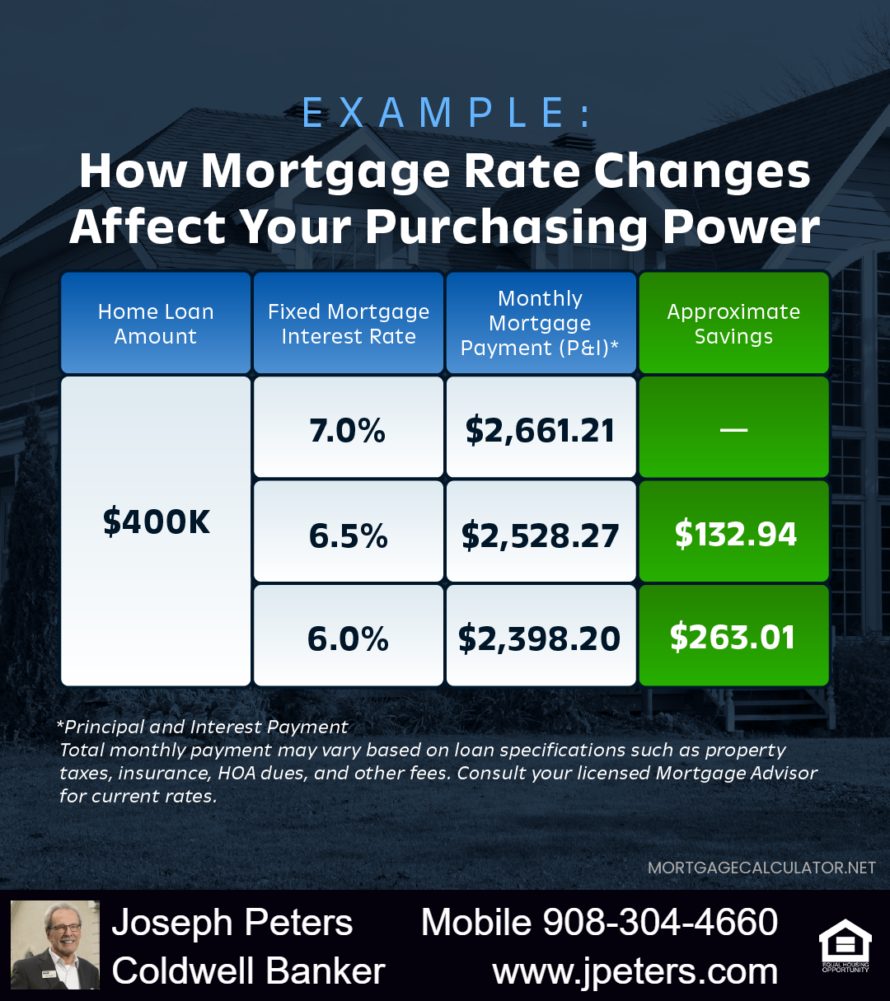 Mortgage rate changes affect your purchasing power Mortgage rate changes affect your purchasing power