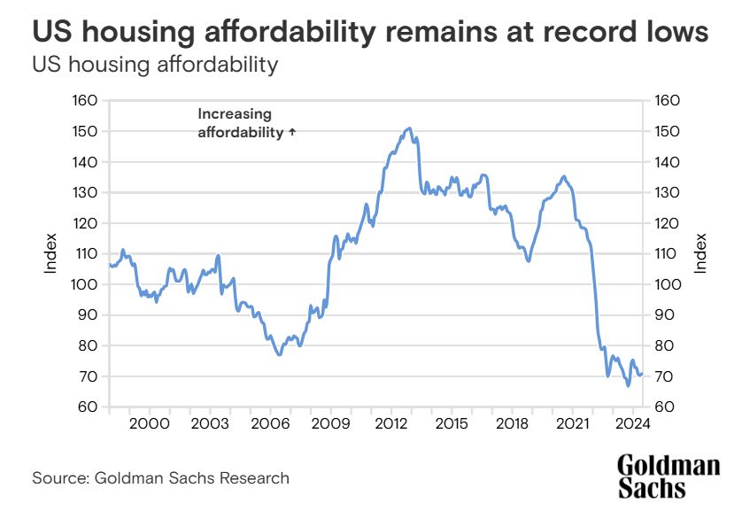 Goldman Sachs expects home prices to rise more than 4 Prices will rise by 4.4%