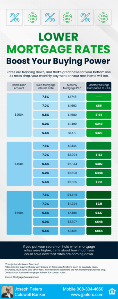 Lower mortgage rates increase your purchasing power Lower mortgage rates increase your purchasing power