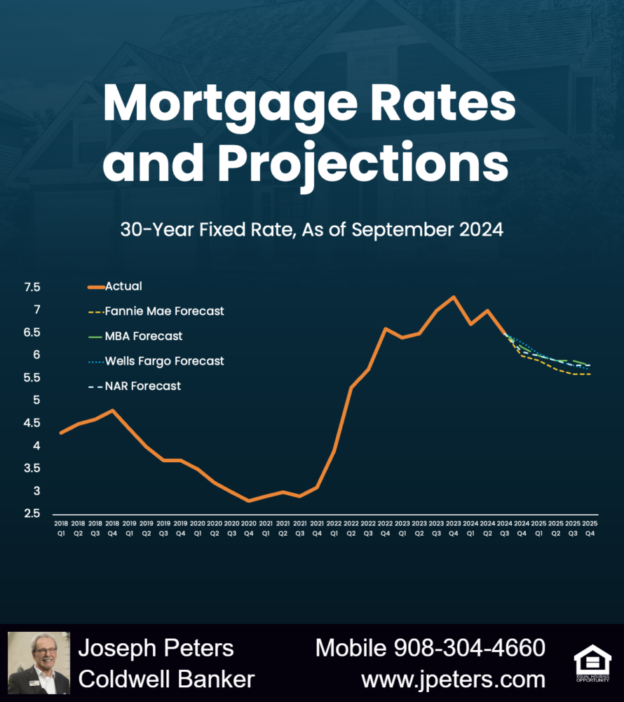 Expert forecasts for mortgage rates in 2025 Expert forecasts for mortgage rates in 2025