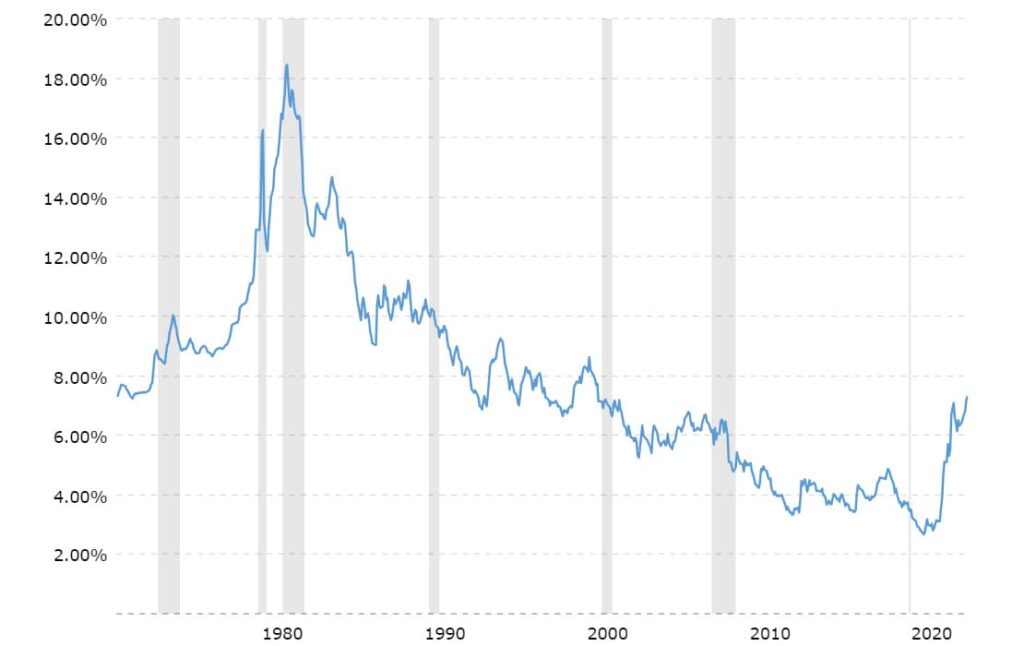 Historical Mortgage Rates Since 1950 Rate Trends Over Time Historical Mortgage Rates Since 1950: Rate Trends Over Time