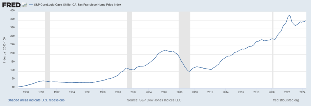 San Francisco Housing Price Chart San Francisco Housing Price Chart