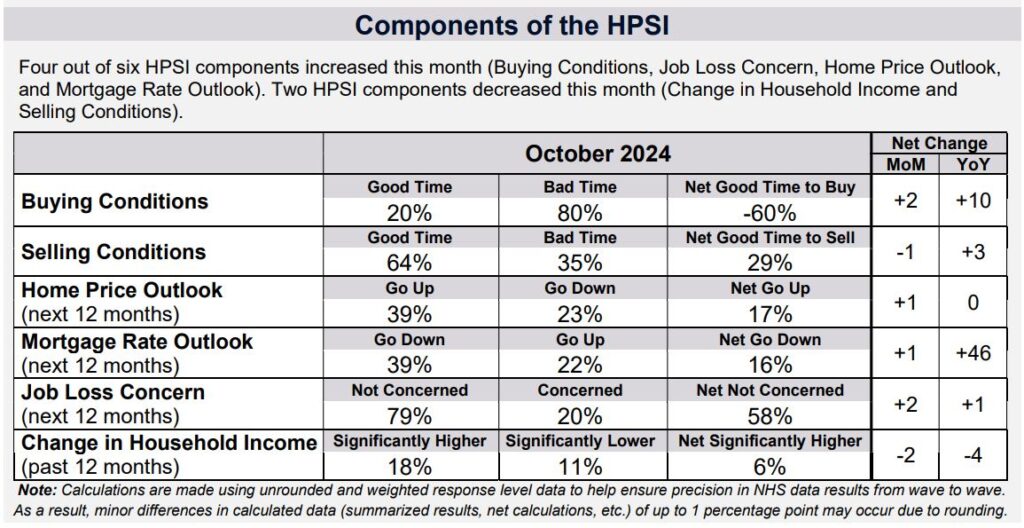 Is it a good time to sell a house or Is it a good time to sell a house or should I wait until 2025?