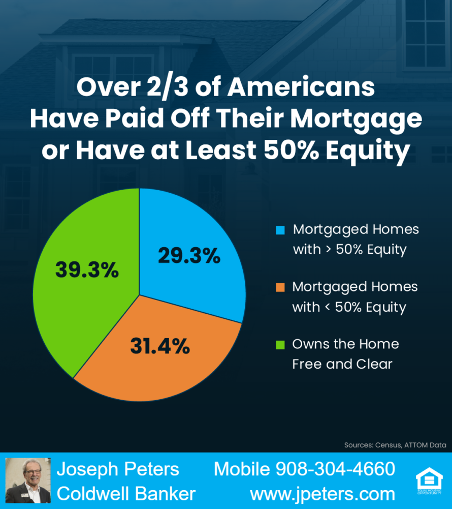 More than two thirds of Americans have at least 50 percent More than two-thirds of Americans have at least 50 percent equity