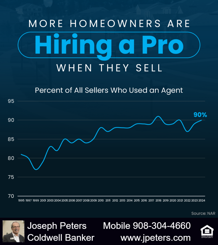 Percentage of sellers who used an agent graph Percentage of sellers who used an agent graph