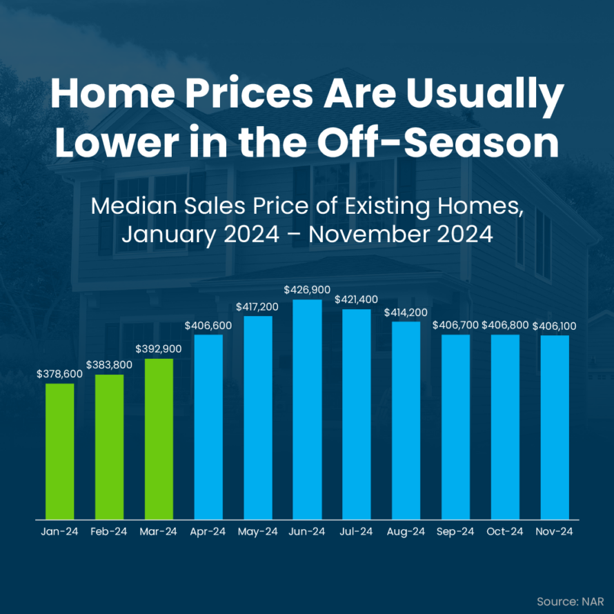 Housing prices generally increase in the spring list Housing prices generally increase in the spring list