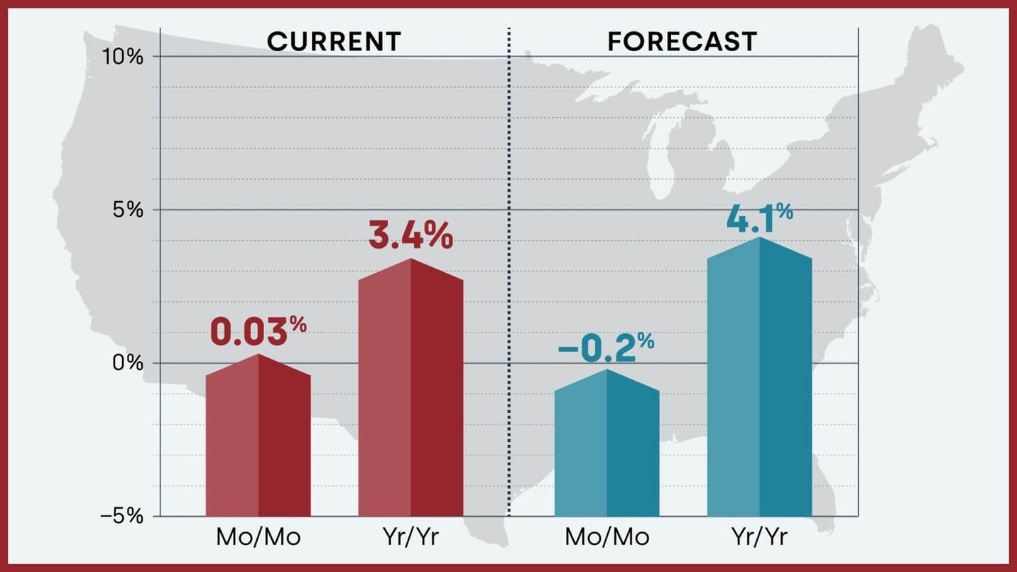 Corelogic sees a 4.1% leap in housing prices in 2025