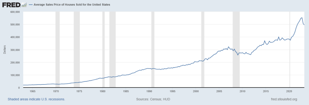 Average housing prices prices per year in the United States Average housing prices prices per year in the United States