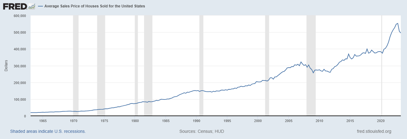 Average housing prices prices per year in the United States