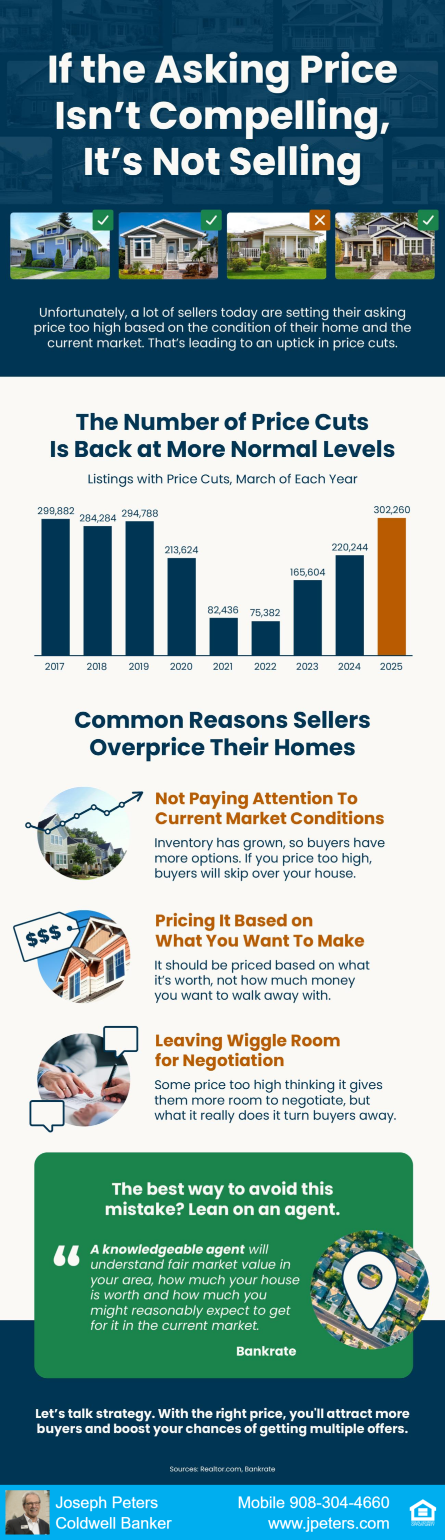 If the sale price is not convincing, it is not being sold