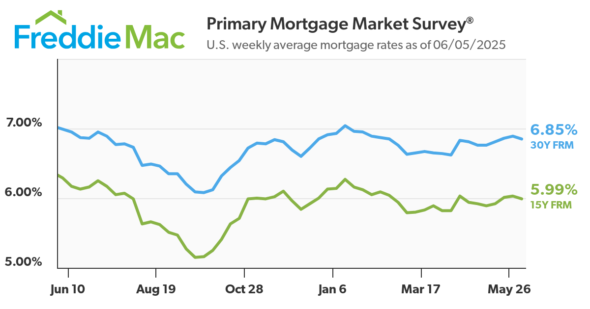 Mortgage interest rates graph in the last year BLOGS